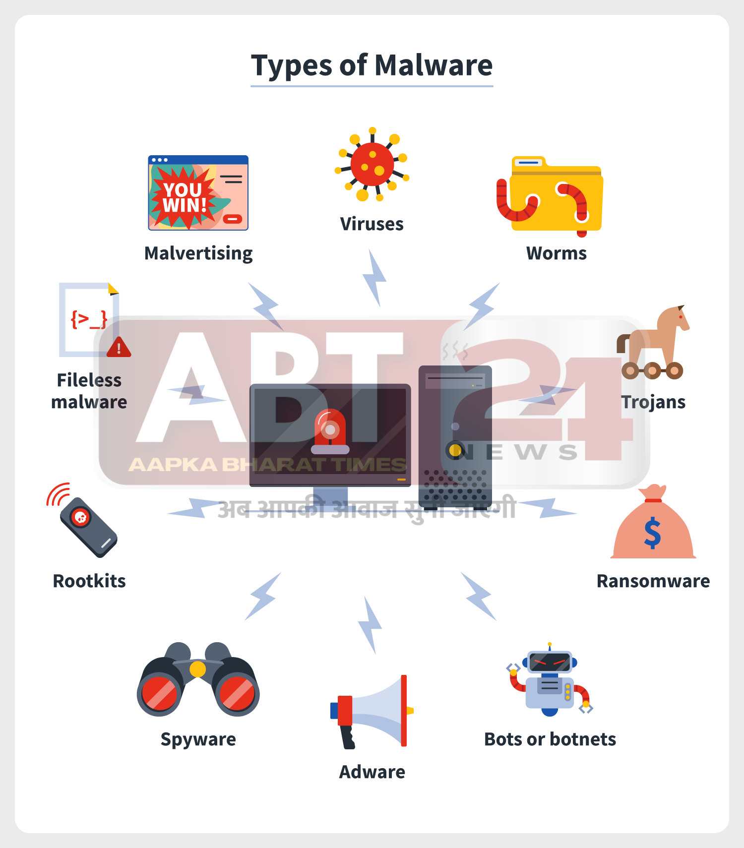   वायरस और मालवेयर (Viruses and Malware)