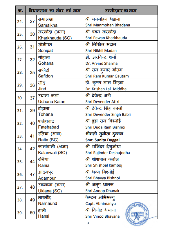 हरियाणा विधानसभा चुनाव 2024 : 67 उम्मीदवारों की पहली सूची जारी