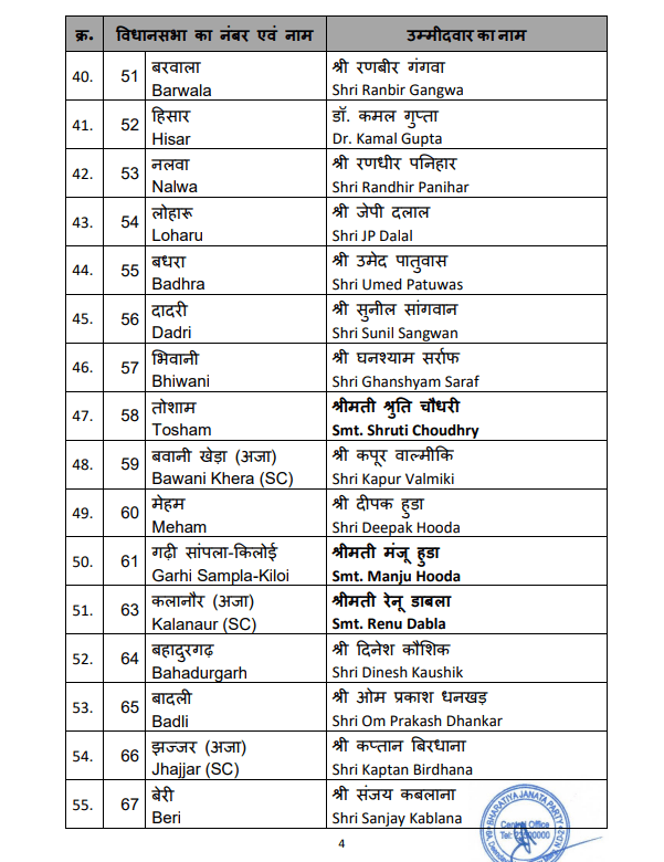 हरियाणा विधानसभा चुनाव 2024 : 67 उम्मीदवारों की पहली सूची जारी