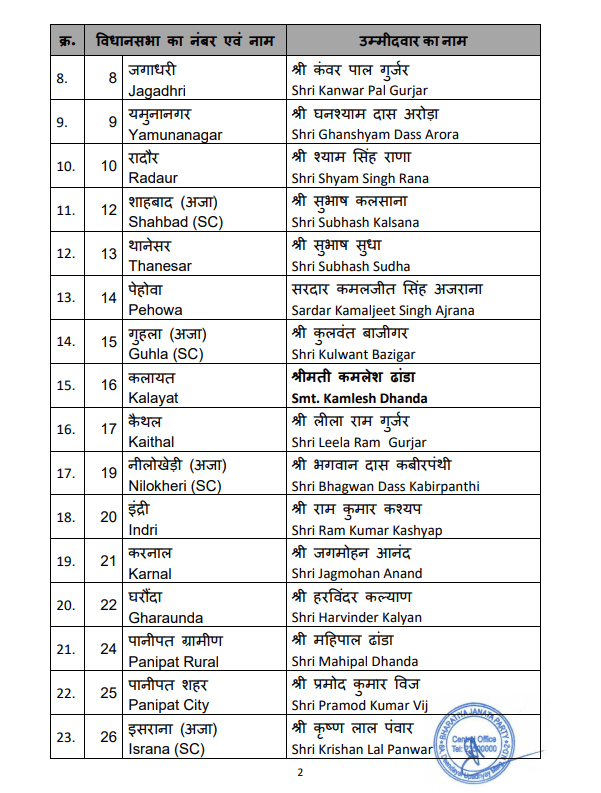 हरियाणा विधानसभा चुनाव 2024 : 67 उम्मीदवारों की पहली सूची जारी
