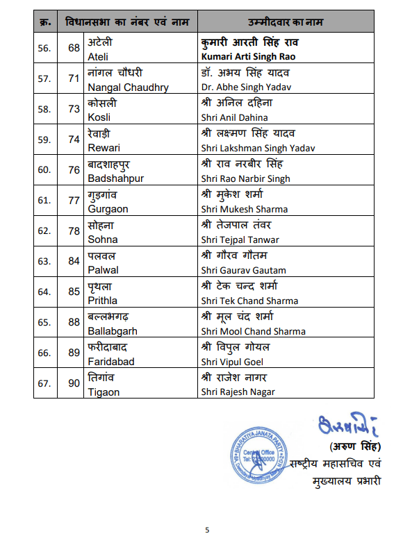 हरियाणा विधानसभा चुनाव 2024: 67 उम्मीदवारों की पहली सूची जारी
