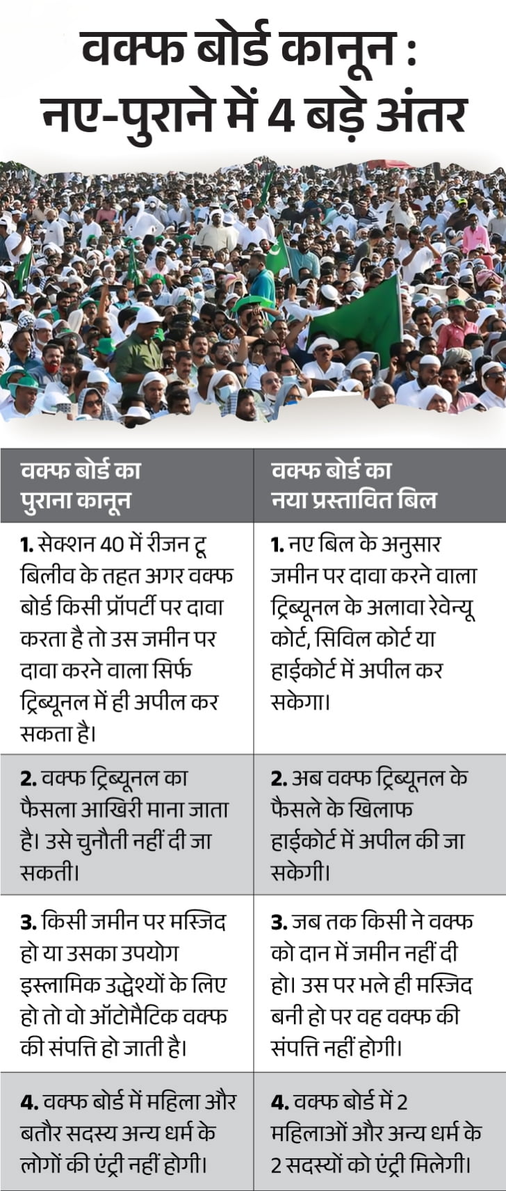वक्फ़ बोर्ड संशोधन विधेयक 2024: में बदलाव 