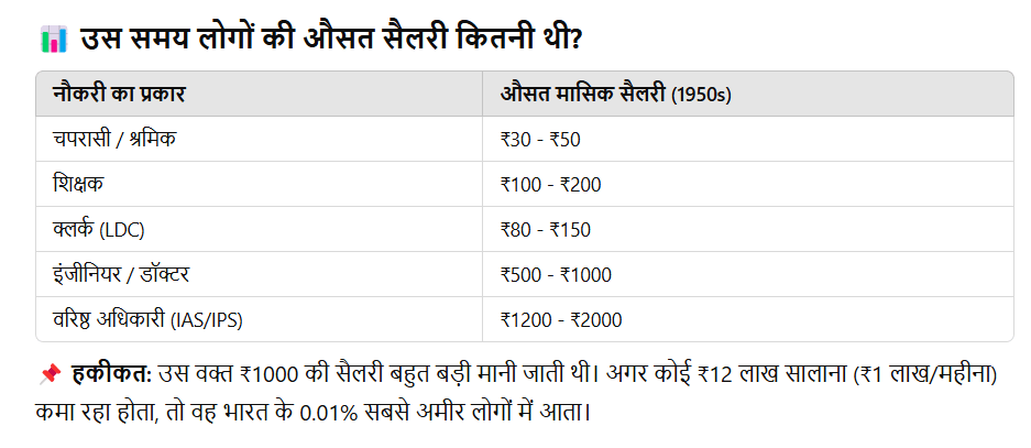 नेहरू युग (1947-1964): सैलरी, सरकारी नौकरियां और समाजवाद की शुरुआत