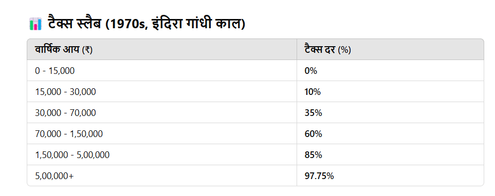 1966-1977 और 1980-1984: इंदिरा गांधी का कार्यकाल और टैक्स नीति