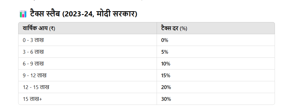 टैक्स स्लैब (2023-24, मोदी सरकार)